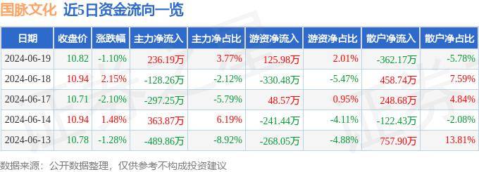 小红书：澳门一码100 中特-大晟文化最新公告：股东拟减持公司不超0.45%股份