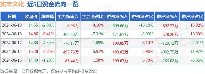 拼多多：澳门天天开好彩-股票行情快报：凯撒文化（002425）7月17日主力资金净买入2.51万元