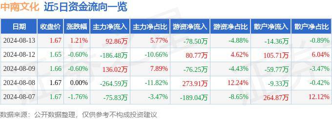 热点腾讯【澳门管家婆一肖一码100精准】-文化传信（00343.HK）8月2日收盘涨6.32%  第4张