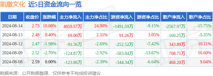 网易云音乐【2024澳门正版资料免费大全】-股票行情快报：锋尚文化（300860）6月19日主力资金净买入45.71万元