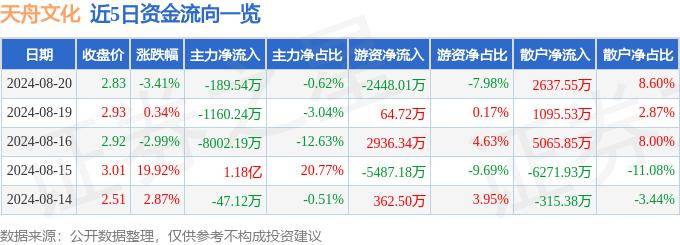 京东：2024管家婆一肖一码100正确-股票行情快报：北京文化（000802）7月3日主力资金净卖出339.73万元