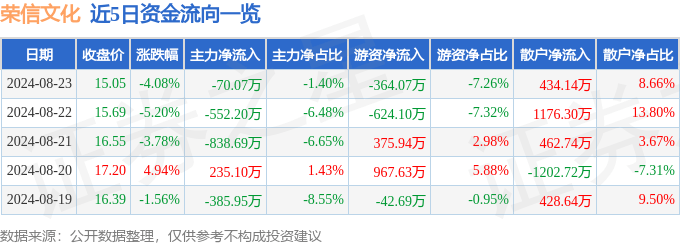 番茄视频：一肖一码100准2023澳门-一周复盘 | 光线传媒本周累计下跌1.52%，文化传媒板块上涨1.56%  第2张