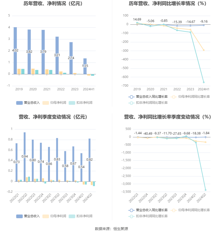 今日：2024年新奥门王中王资料-天舟文化(300148.SZ)：2024年中报净利润为1907.23万元、较去年同期上涨1017.85%