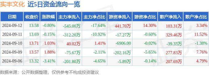 影音先锋：2024管家婆一肖一码-凯撒文化下跌5.14%，报2.4元/股  第2张