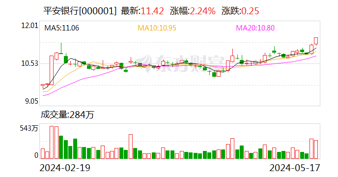 被罚6700万元！平安银行回应：事发五年前 已完成整改  第1张