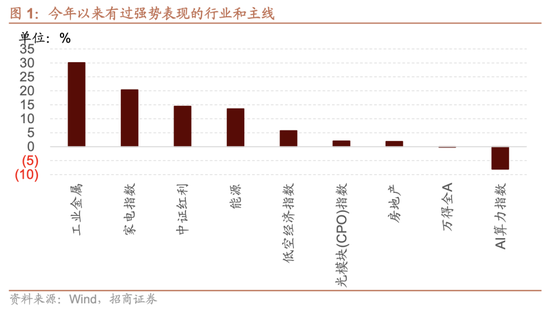 招商策略:为何今年的行业主线轮动如此之快，如何应对  第1张