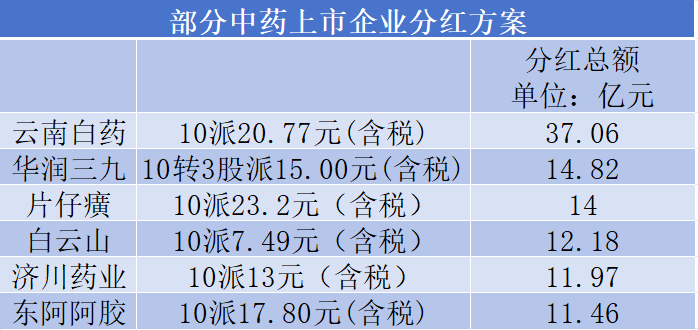 超300家药企分红在路上  第2张