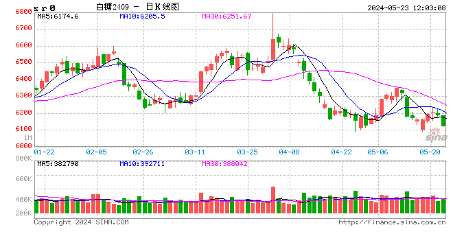 光大期货：5月23日软商品日报