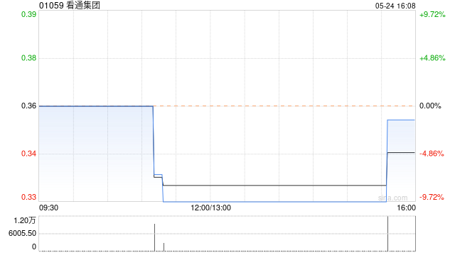 看通集团拟折让约16.90%配售5208.6万股配售股份 净筹1480万港元  第1张