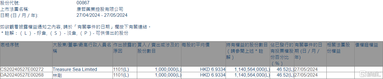 康哲药业(00867.HK)获主席林刚增持100万股  第1张