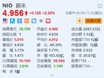 蔚来涨2.6% 欧洲最大蔚来中心落户荷兰