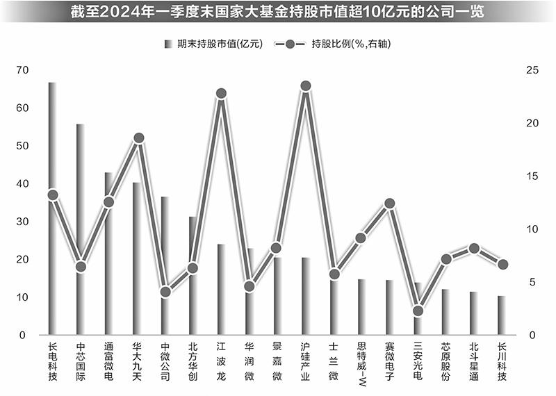 国家大基金持有8家公司股票超5年