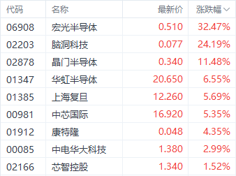 半导体行业利好提振信心 华虹半导体股价飙升超6%