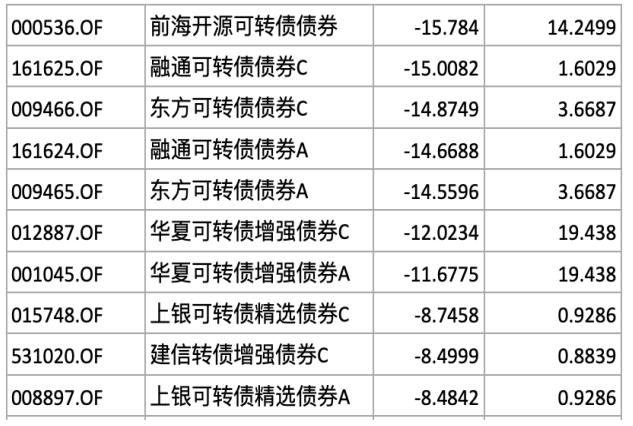 牛市前兆可转债大涨！71只转债基金大盘点，冠军收益率超30%