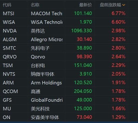 半导体股盘前普涨 分析称行业复苏势头超预期