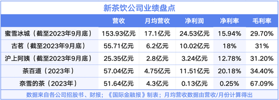 谁将成为“中国星巴克”？新茶饮市场硝烟四起