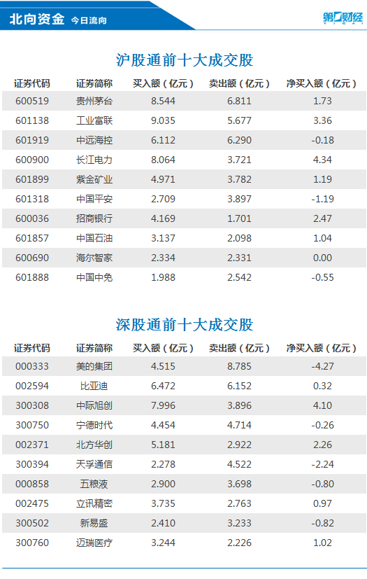 北向资金今日净买入67.73亿元，长江电力、中际旭创等获加仓