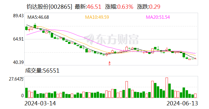 AI财讯 | 钧达股份：拟约7亿美元在阿曼投建年产10GW高效光伏电池产能