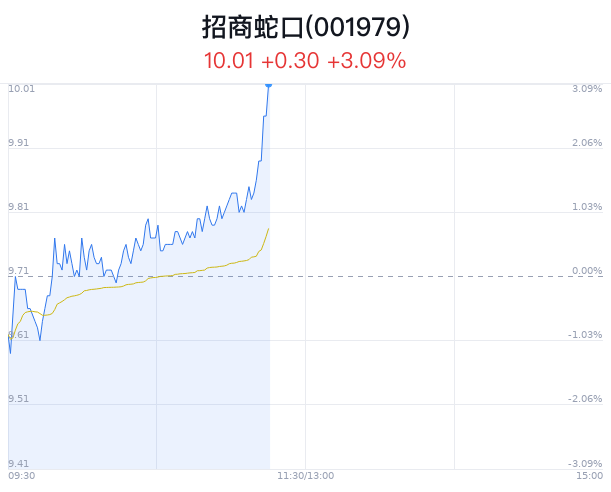 招商蛇口涨破10元 5家券商增持