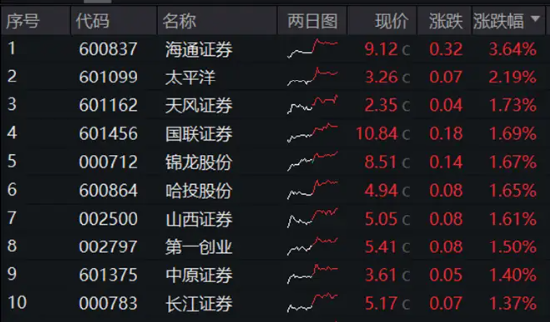 机构看多A股下半年，券商ETF（512000）喜提三连阳！科技股热度高企，信创强劲，电子ETF（515260）连涨六天