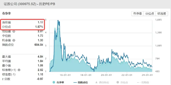 机构看多A股下半年，券商ETF（512000）喜提三连阳！科技股热度高企，信创强劲，电子ETF（515260）连涨六天