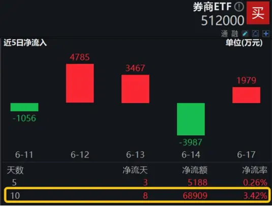 机构看多A股下半年，券商ETF（512000）喜提三连阳！科技股热度高企，信创强劲，电子ETF（515260）连涨六天