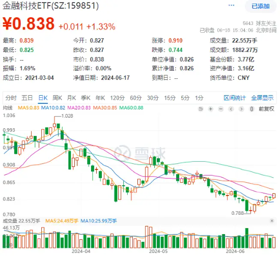 机构看多A股下半年，券商ETF（512000）喜提三连阳！科技股热度高企，信创强劲，电子ETF（515260）连涨六天