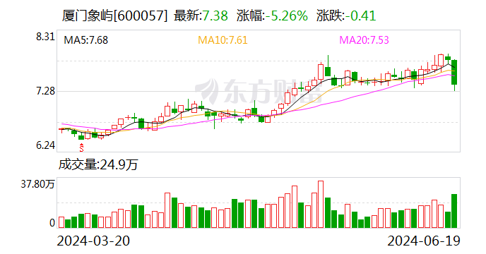 注意！厦门象屿将于7月5日召开股东大会