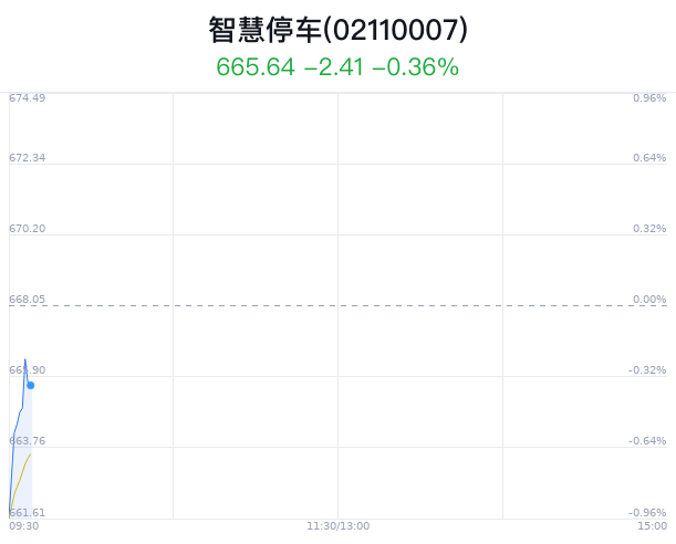 智慧停车概念盘中拉升，金溢科技涨5.06%