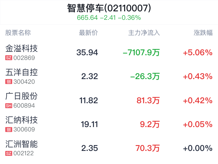 智慧停车概念盘中拉升，金溢科技涨5.06%