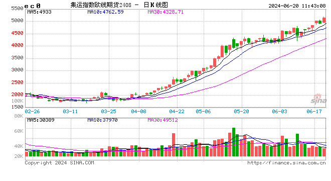 期货收评：集运指数涨超6%，沪银涨超3%，沪锡、纯碱、氧化铝涨超2%，沪铅跌超2%，沪银开启新一轮上涨行情？