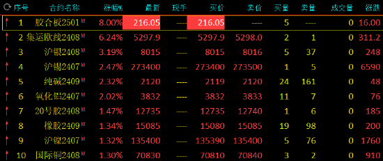 期货收评：集运指数涨超6%，沪银涨超3%，沪锡、纯碱、氧化铝涨超2%，沪铅跌超2%，沪银开启新一轮上涨行情？