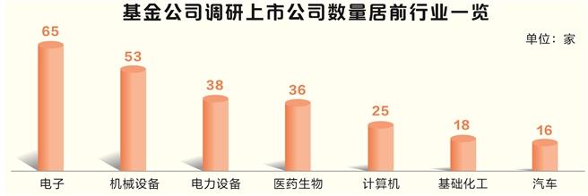 6月基金公司调研活动减少