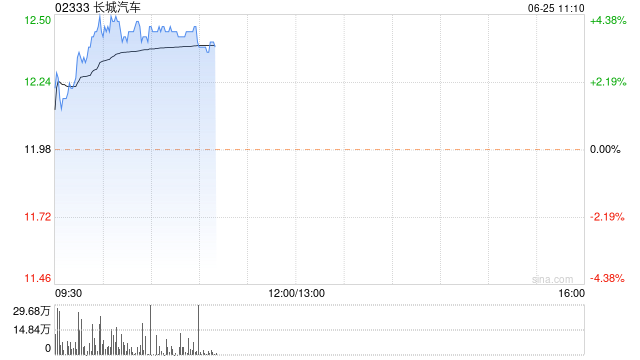 长城汽车现涨超4% 公司计划今明两年在马来西亚等三个国家新建工厂