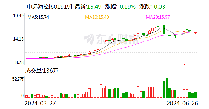 中远海控受沪股通青睐 连续4日净买入