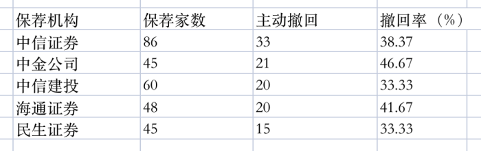 今年以来超两百家公司IPO“撤单”，蓝色星际、新通药物患上“拖延症”