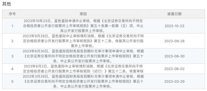 今年以来超两百家公司IPO“撤单”，蓝色星际、新通药物患上“拖延症”