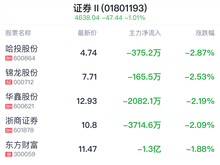 证券行业盘中跳水，光大证券跌0.65%