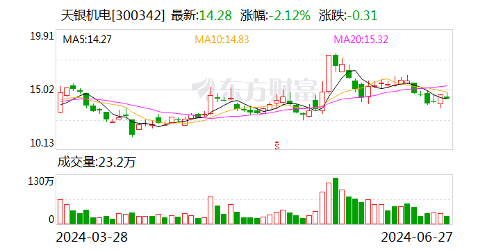 天银机电：6月27日召开董事会会议