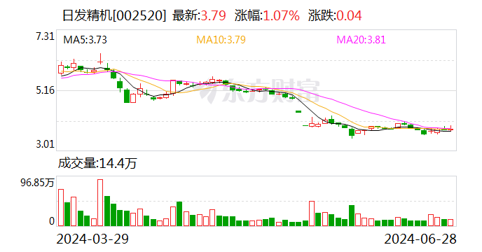 日发精机：接受中邮证券有限责任公司等机构调研  第1张