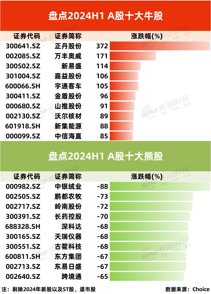 2024上半年A股十大熊股出炉：中银绒业狂跌88%成为A股“熊大” 股价不到2毛钱  第1张