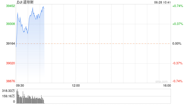 早盘：美股早盘走高 道指涨逾200点  第1张