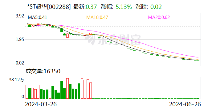 又有两家公司退市！股价不足0.4元 还有超7万股东！