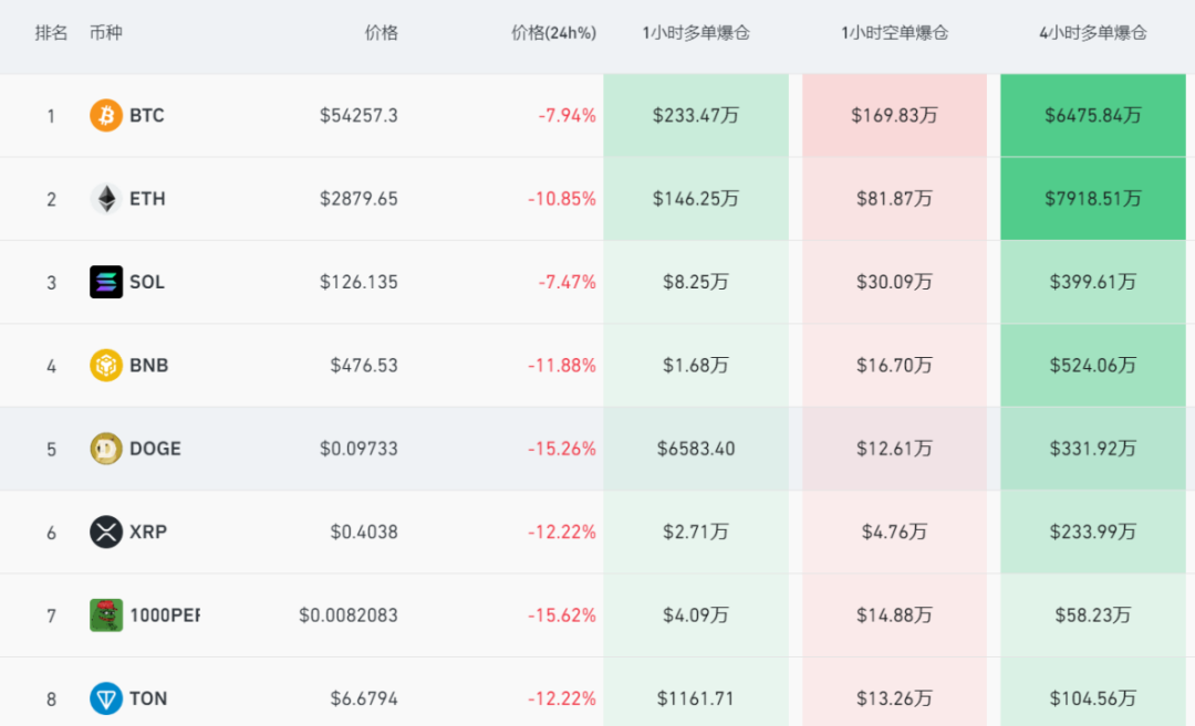 彻底崩了，23万人爆仓！