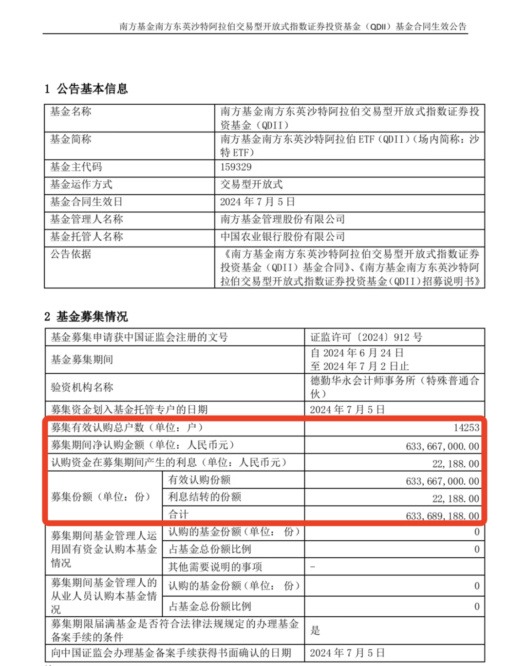 首批沙特ETF销售12.23亿元：南方沙特ETF募集6.34亿元认购户数1.4万户，华泰柏瑞沙特ETF募资5.9亿、7665户