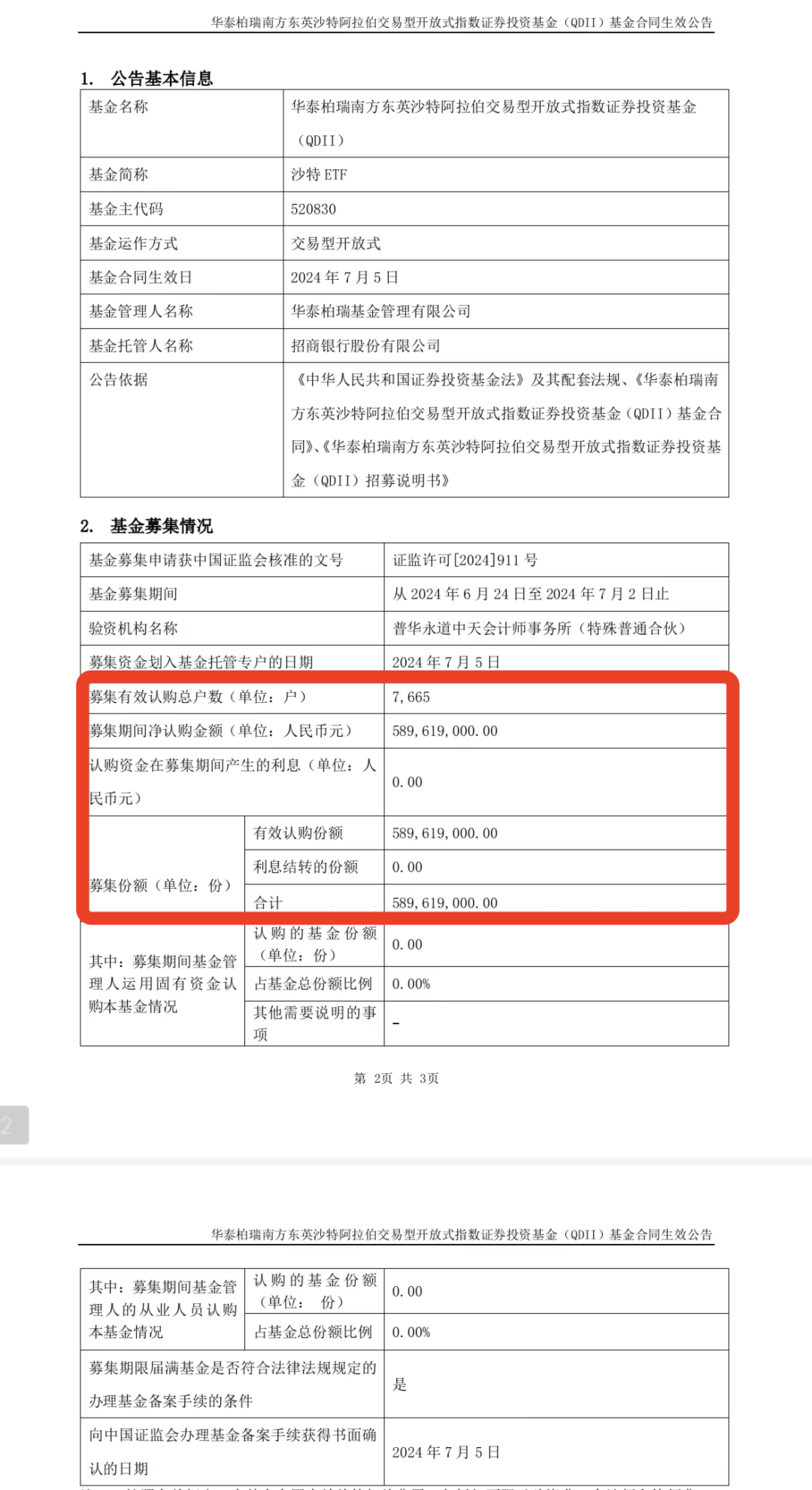 首批沙特ETF销售12.23亿元：南方沙特ETF募集6.34亿元认购户数1.4万户，华泰柏瑞沙特ETF募资5.9亿、7665户