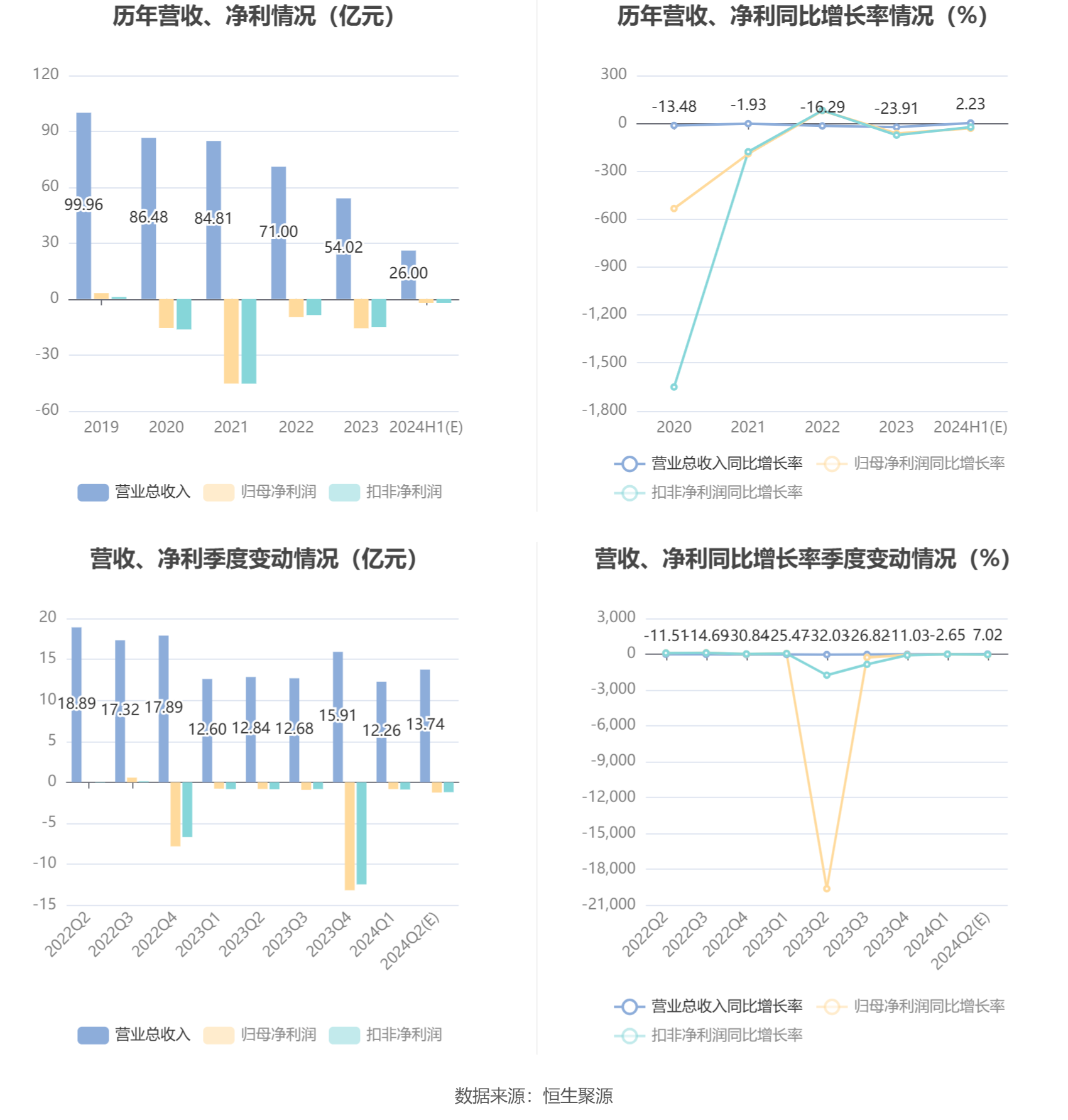 启迪环境：预计2024年上半年亏损1.9亿元-2.3亿元