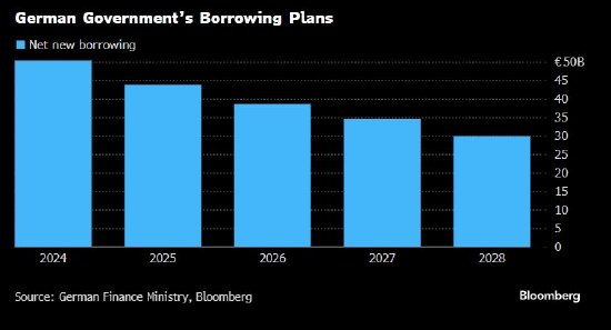 德国预计净新增借款和债务与GDP之比将下降  第1张