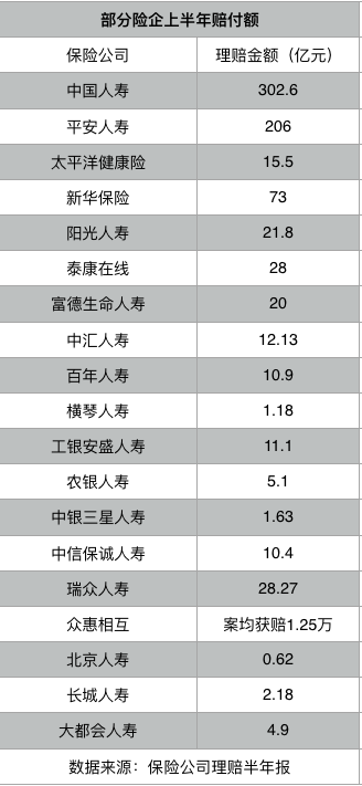 保险理赔半年报陆续“放榜”：赔付总额超700亿元 重疾保障额仍偏低  第1张