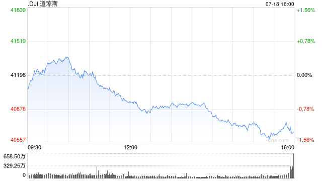 午盘：三大股指悉数走低 纳指延续昨日下跌趋势  第1张